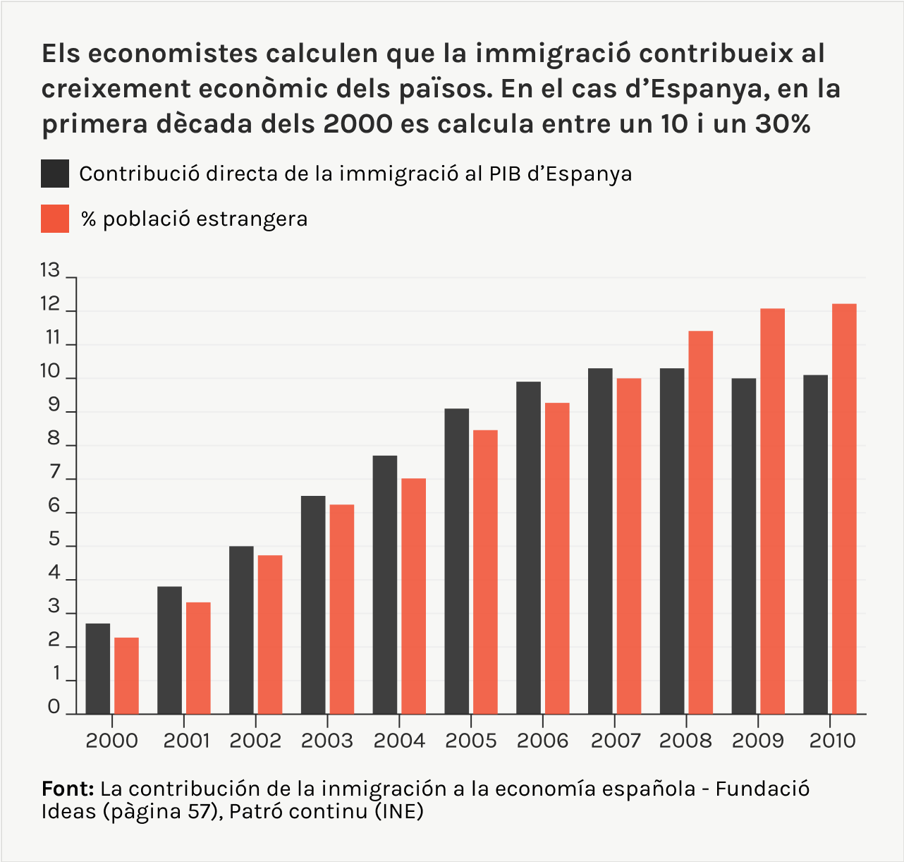Contribucio economica de l'immigració al PIB d'Espanya