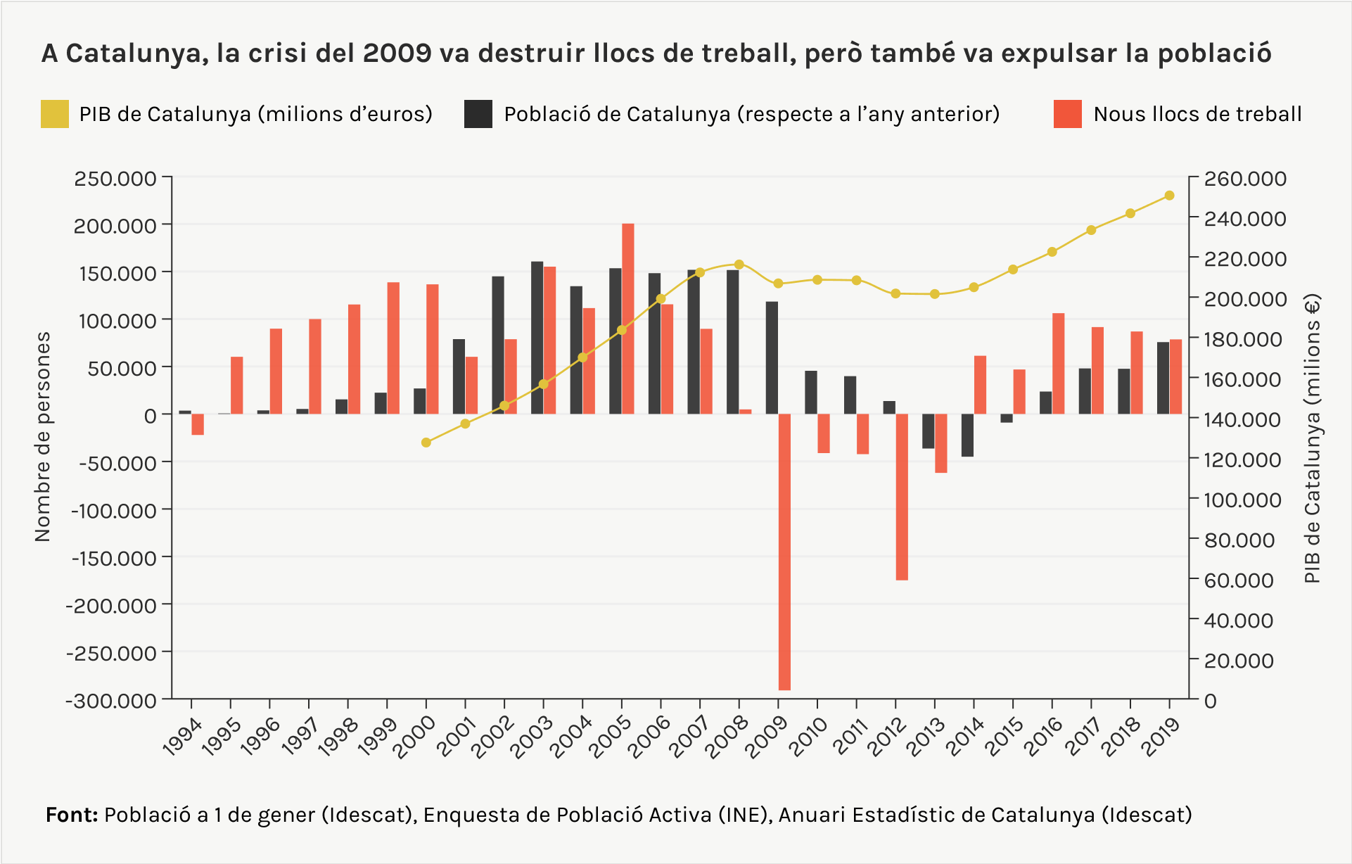 crisis del 2009 i població a Catalunya