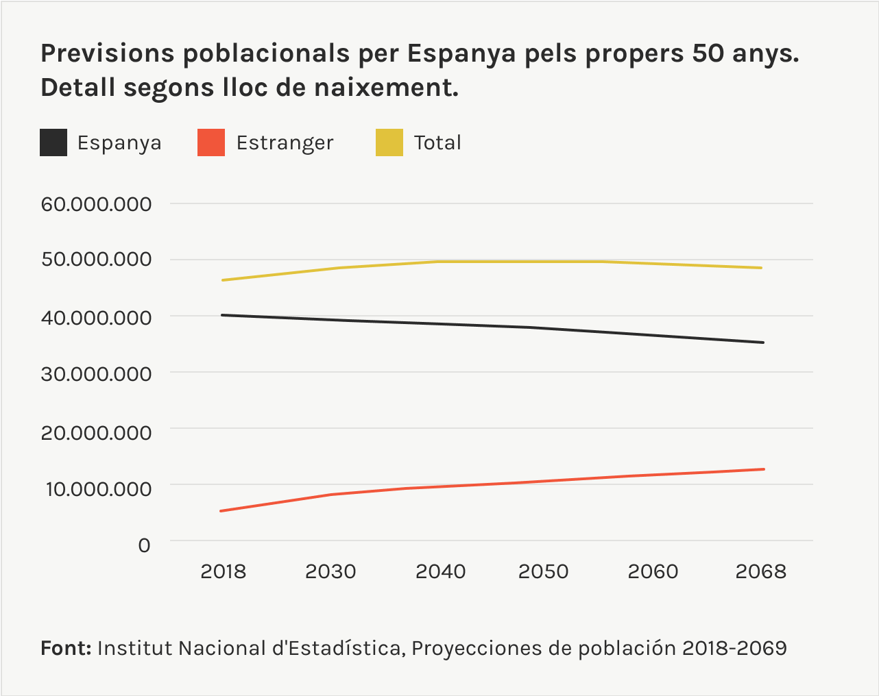 previsions poblacionals per Espanya
