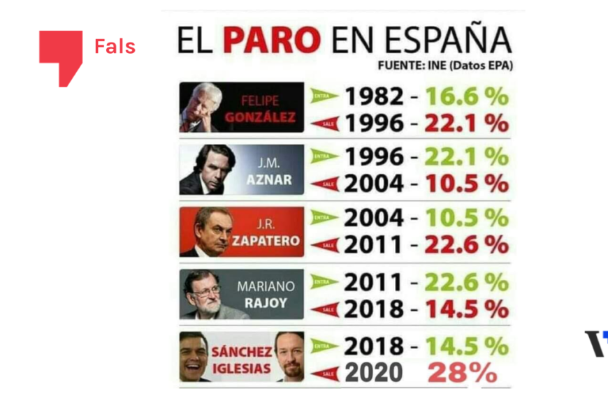 L’atur amb Pedro Sánchez no és el doble que amb Rajoy ni el més alt de la democràcia