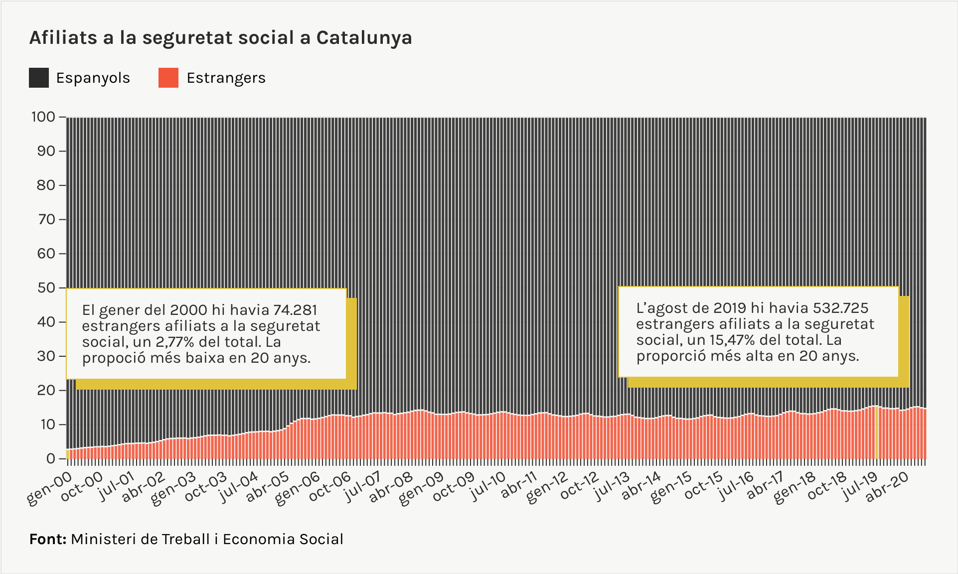 Afiliats a la seguretat social a Catalunya