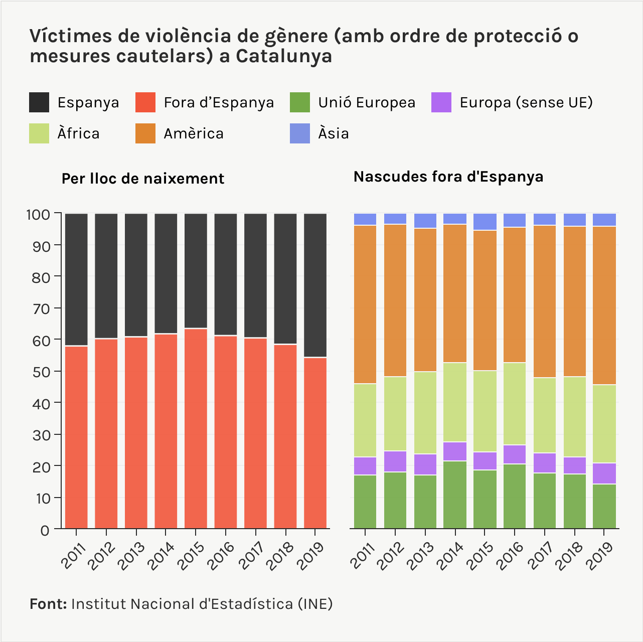 víctimes de violència de gènere a Catalunya