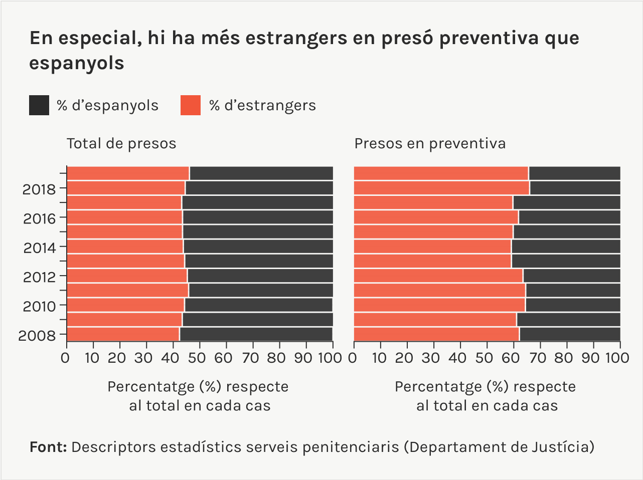 hi ha més estrangers en presó preventiva que espanyols