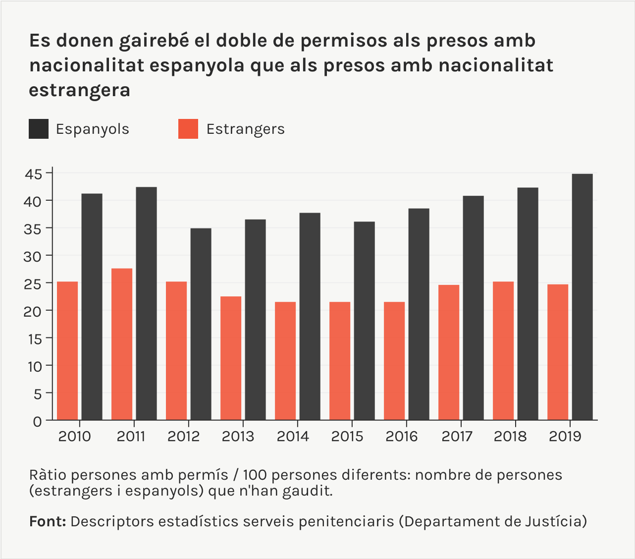 es donen gairebé el doble de permisos a espanyols que estrangers