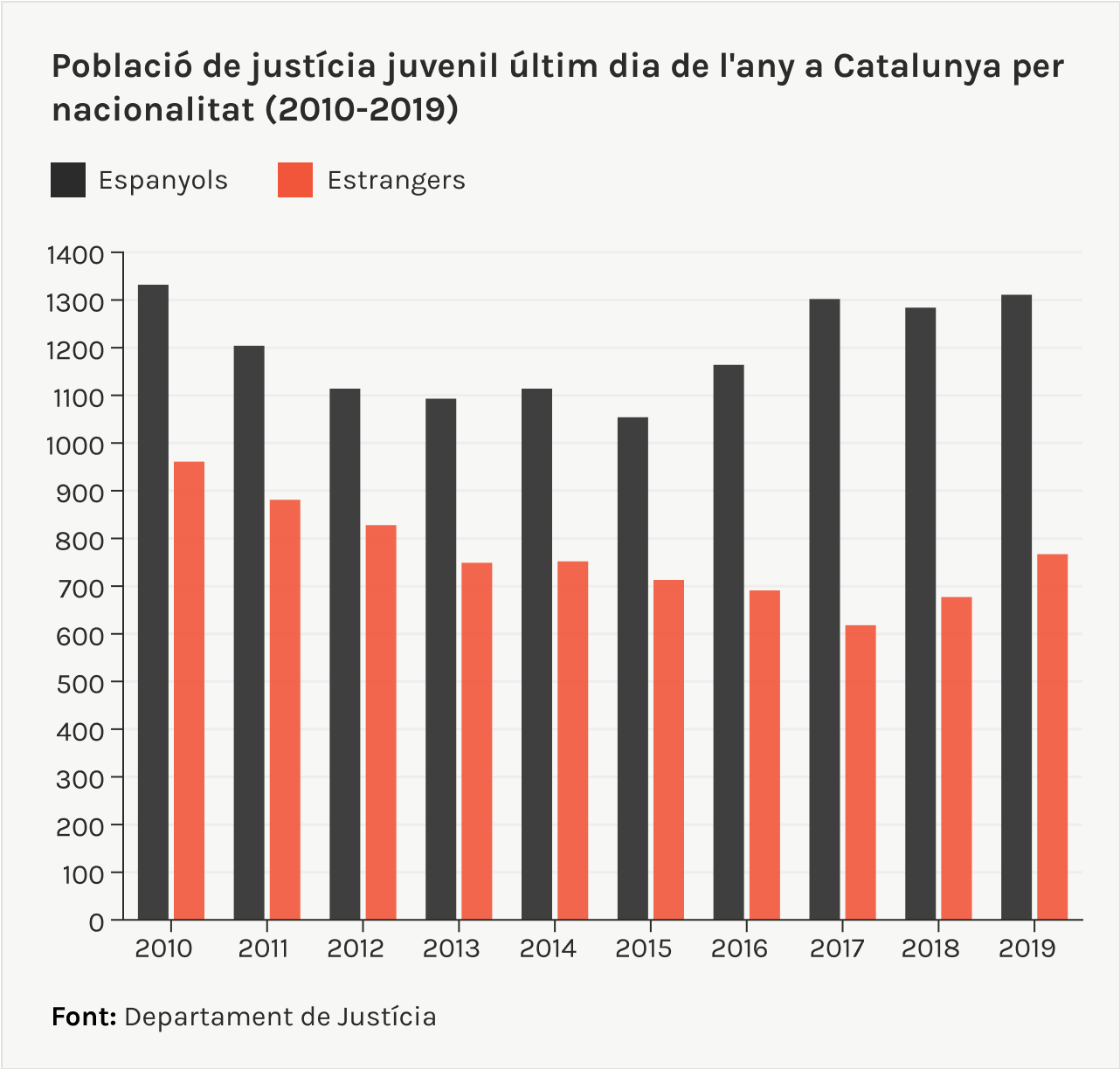 Població de justícia juvenil últim dia de l'any a Catalunya
