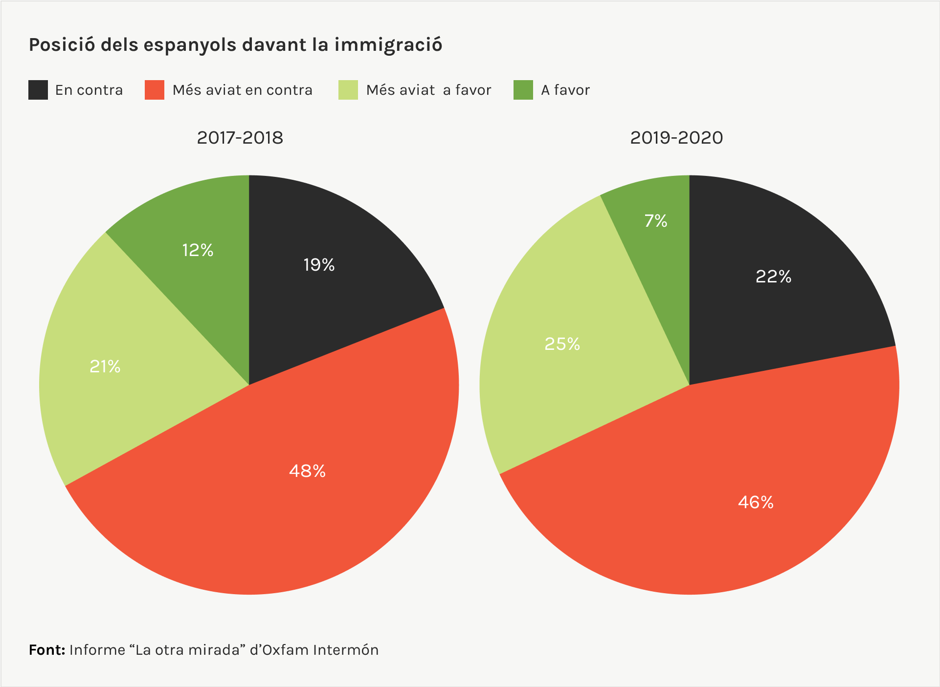 posició dels espanyols davant la inmigració