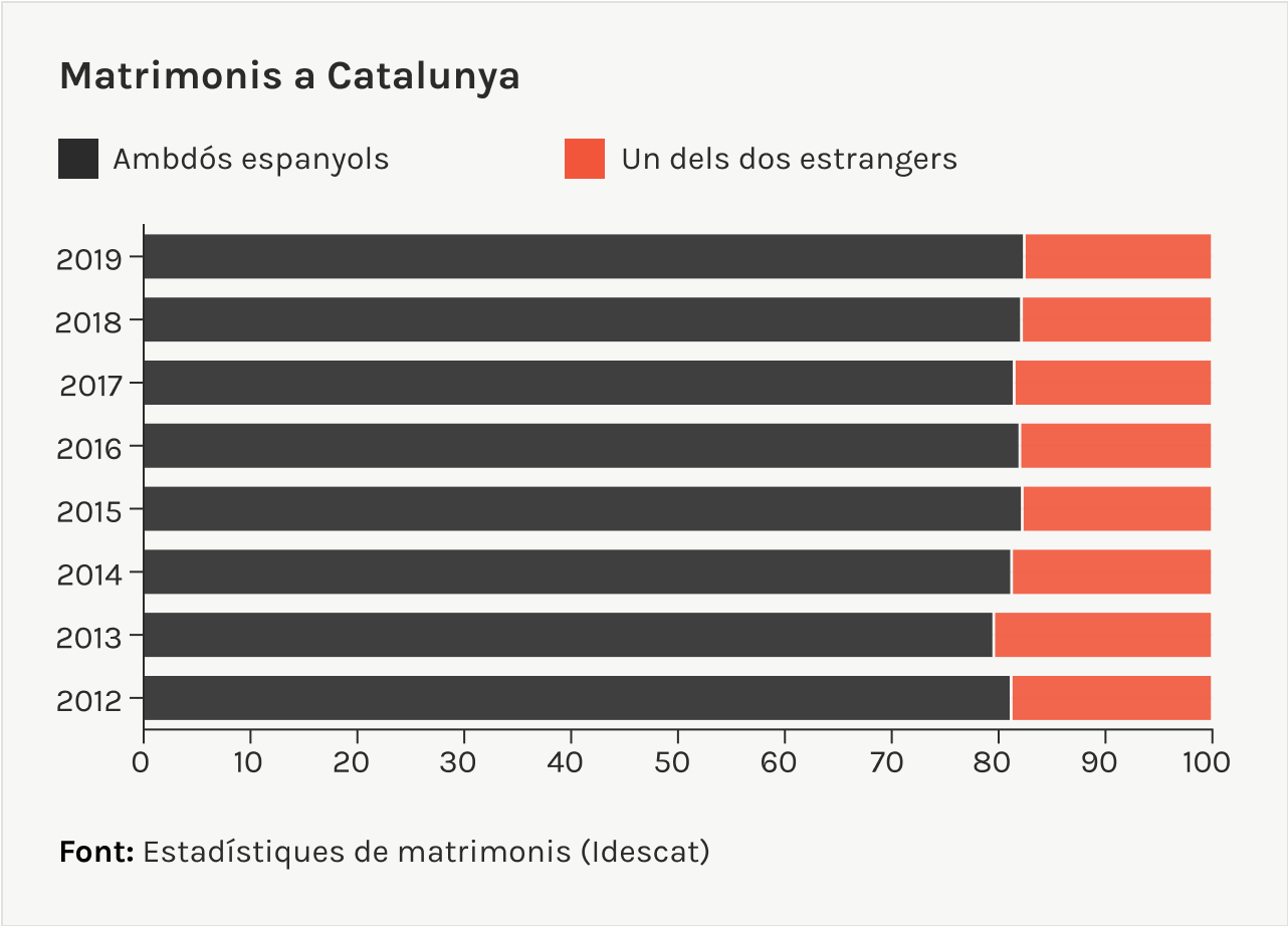 matrimonis a Catalunya