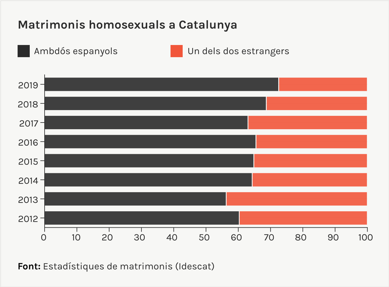 matrimonis homosexuals a Catalunya
