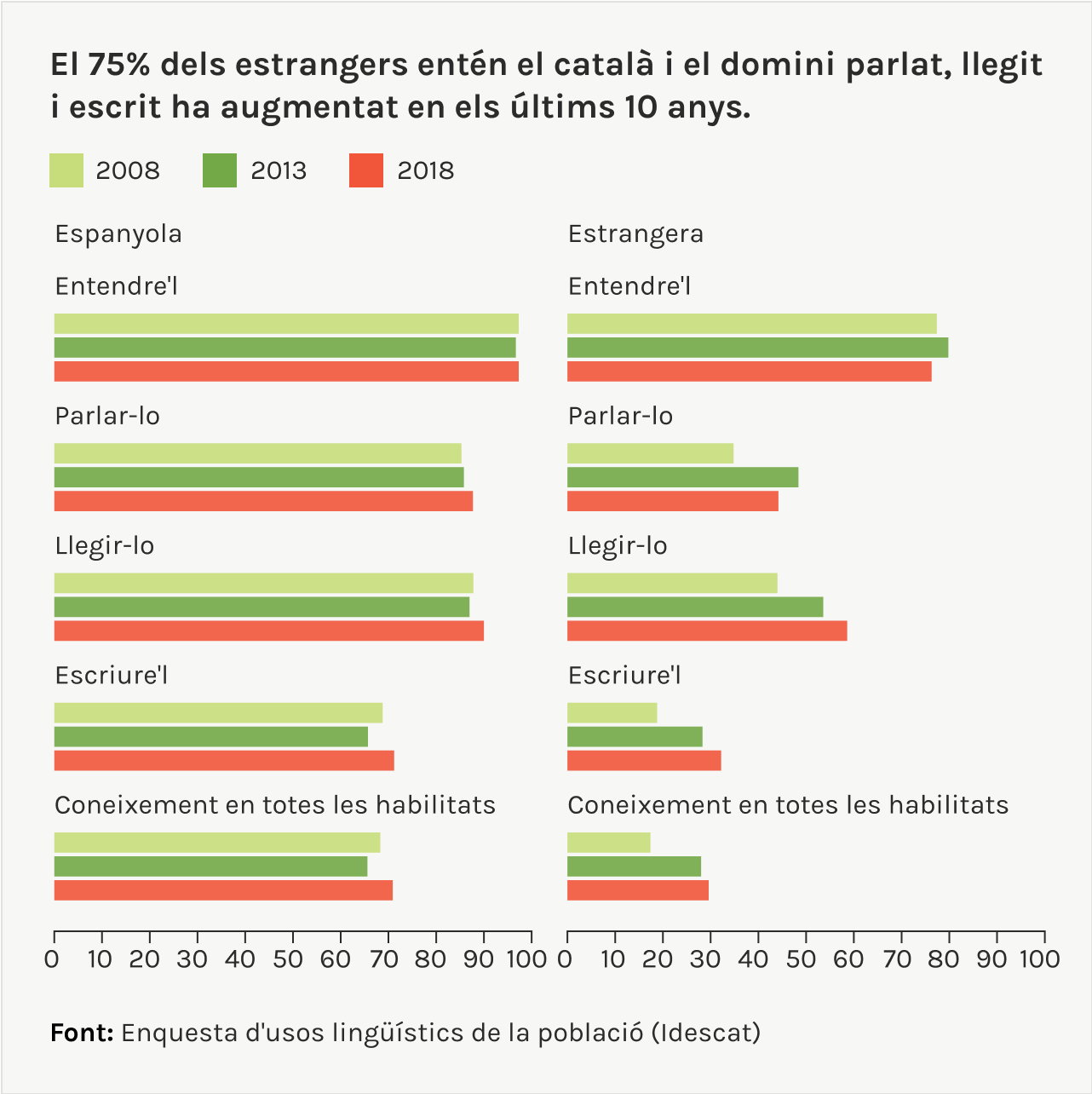 els 75% dels estrangers entén el català