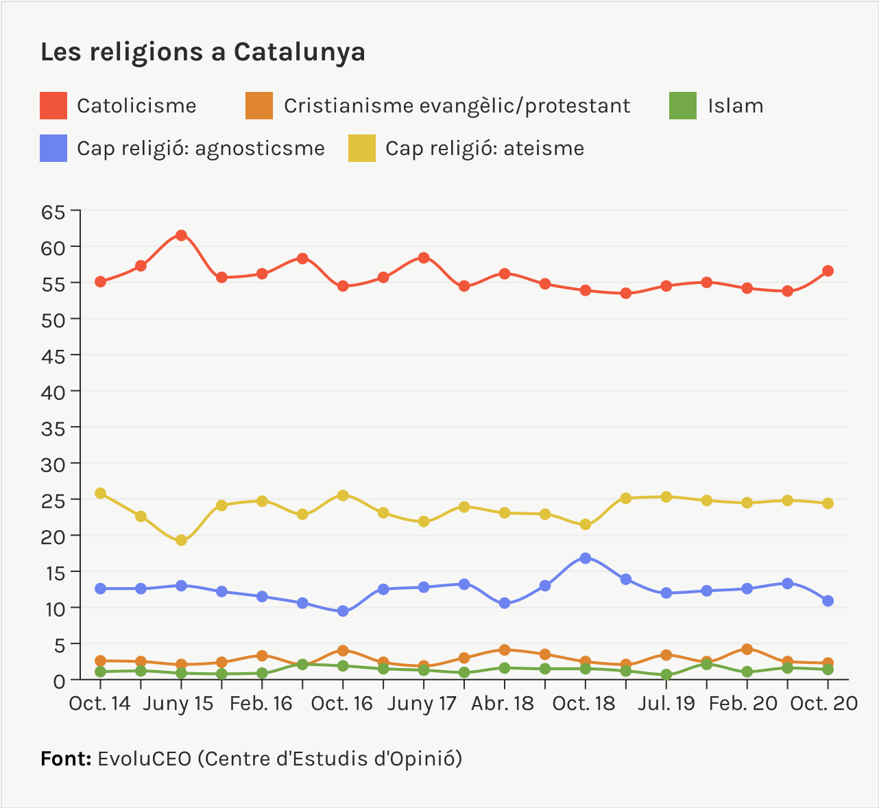 les religionas a Catalunya