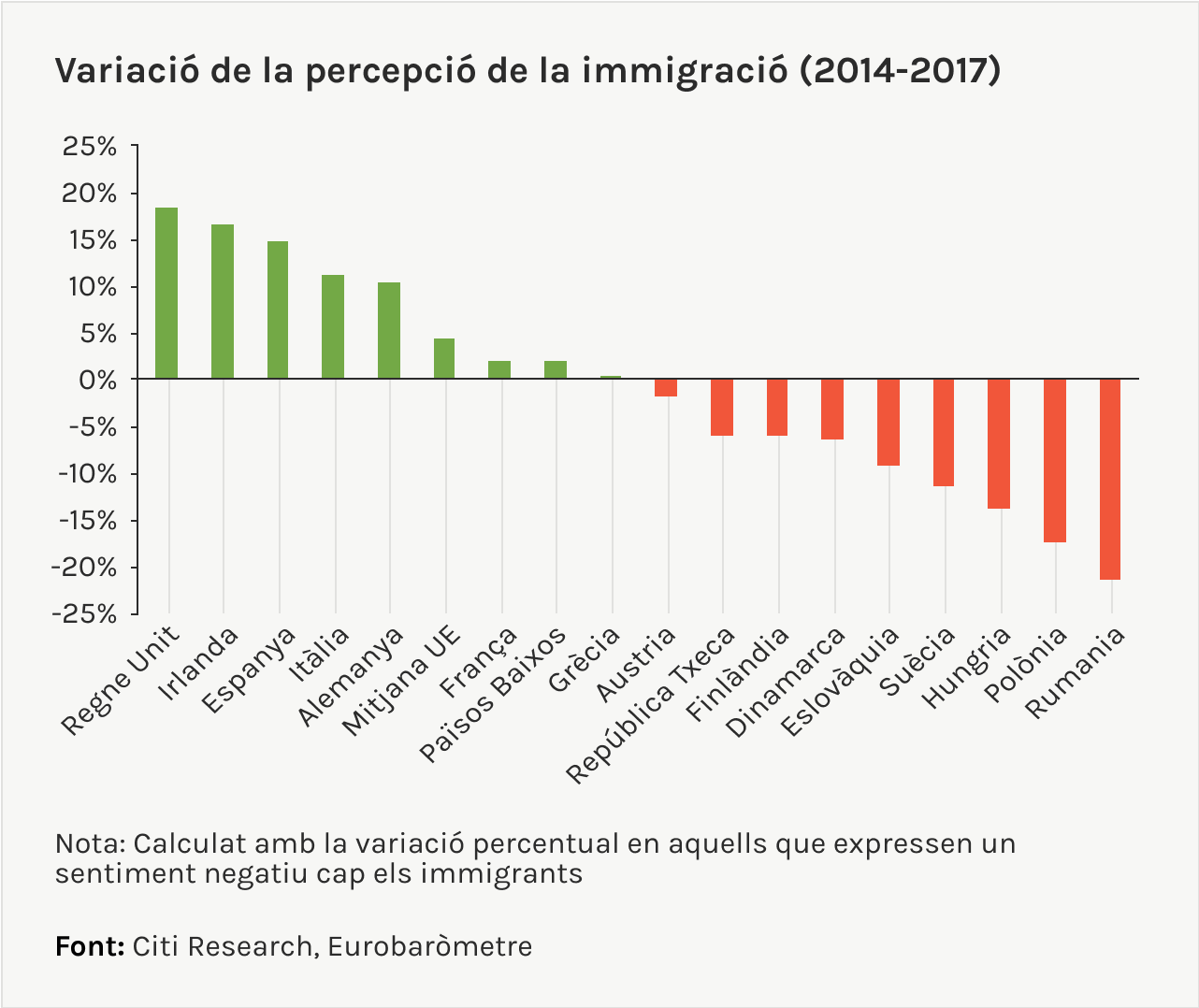 variació de la percepció de la immigració 2014 2017